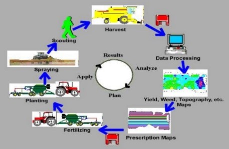 Precision agriculture farming in India upsc ias