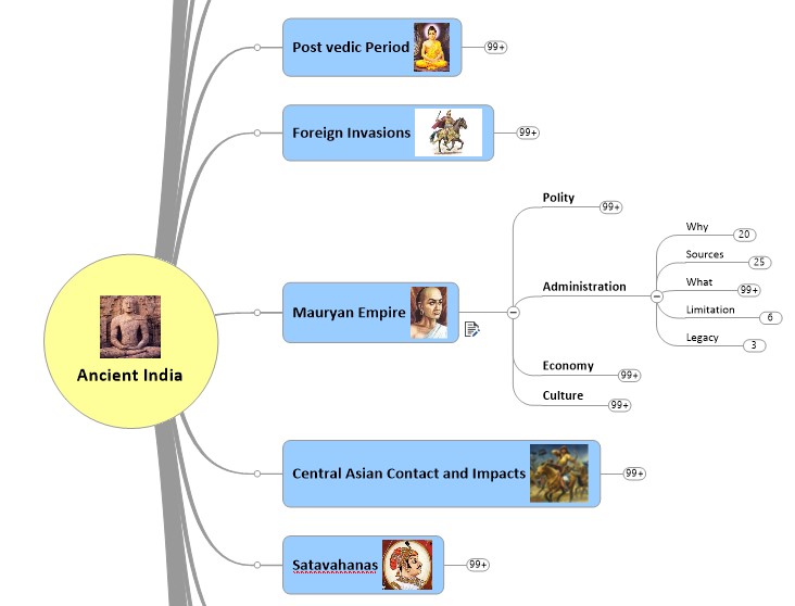 Upsc Flow Chart