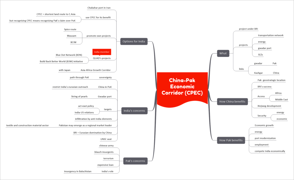 cpec upsc mindmap