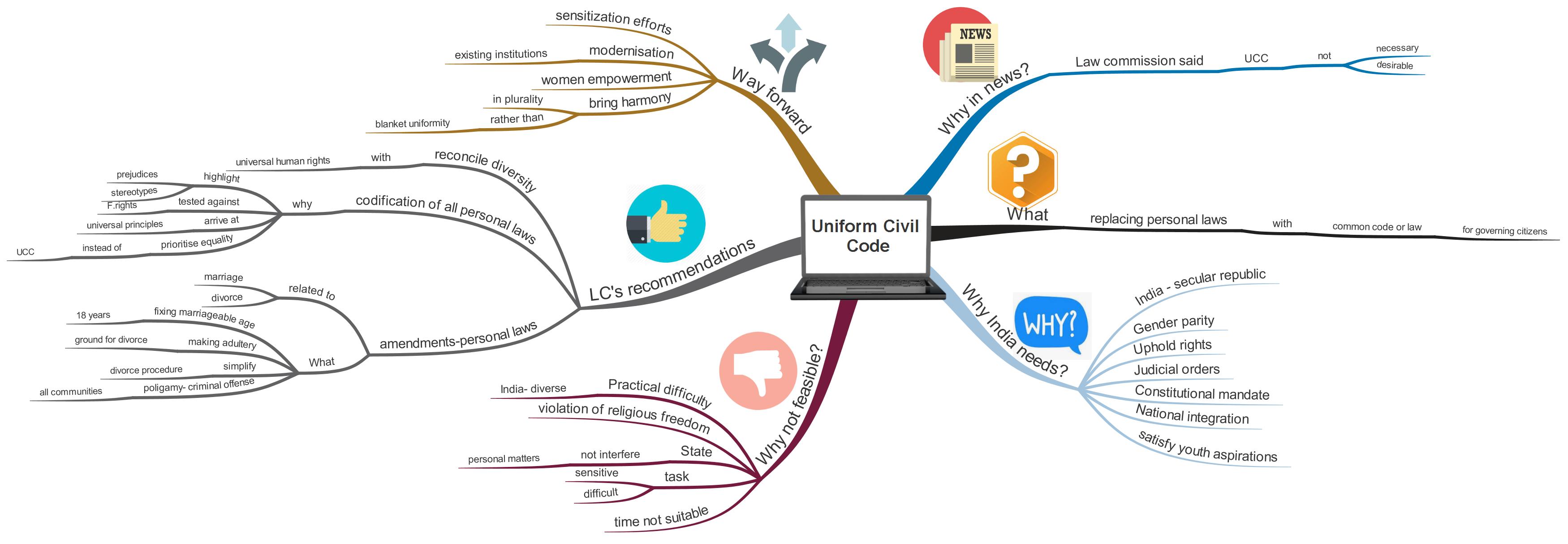 Uniform civil code upsc ias
