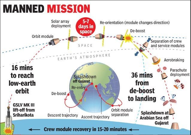 Gaganyaan Mission - India&#39;s Quest towards putting Indians in Space | UPSC -  IAS EXPRESS