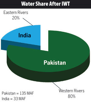 Indus waters treaty upsc ias gk