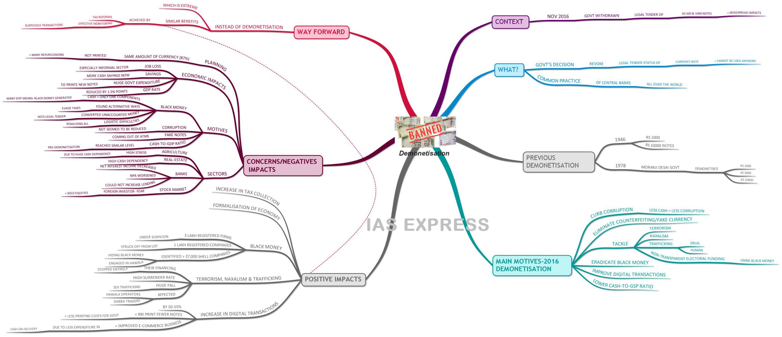 Demonetisation mindmap for UPSC