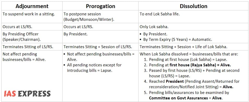 Adjournment, Prorogation and Dissolution difference pending bills indian polity upsc ias