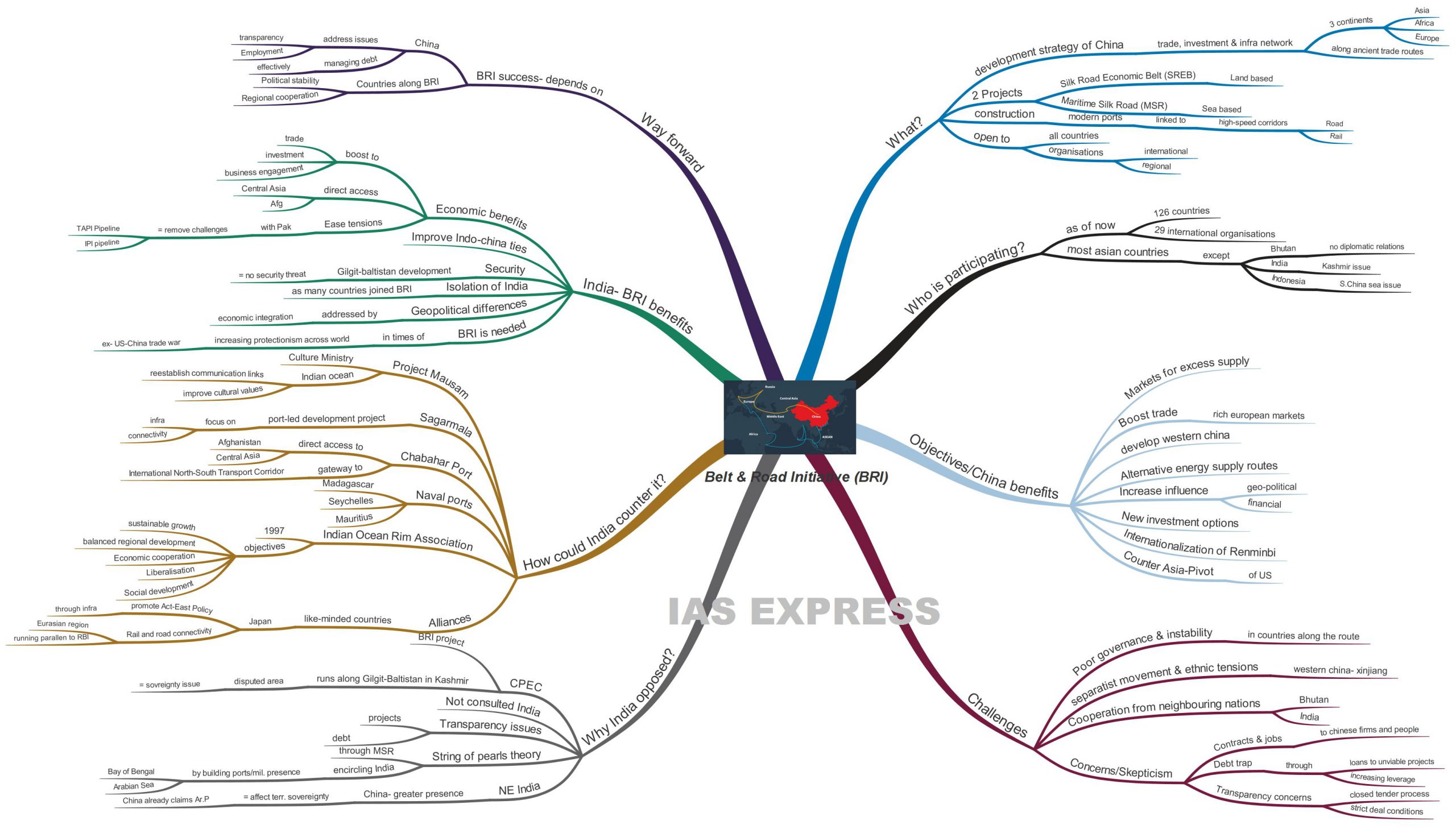 Belt and Road Initiative BRI upsc ias essay mindmap