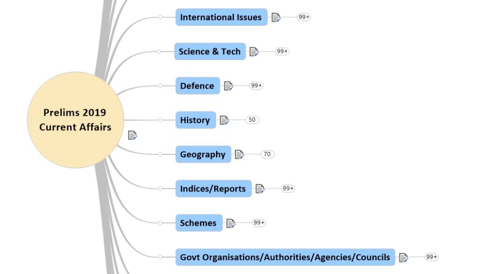 upsc prelims 2019 most probable topics current affairs mind maps