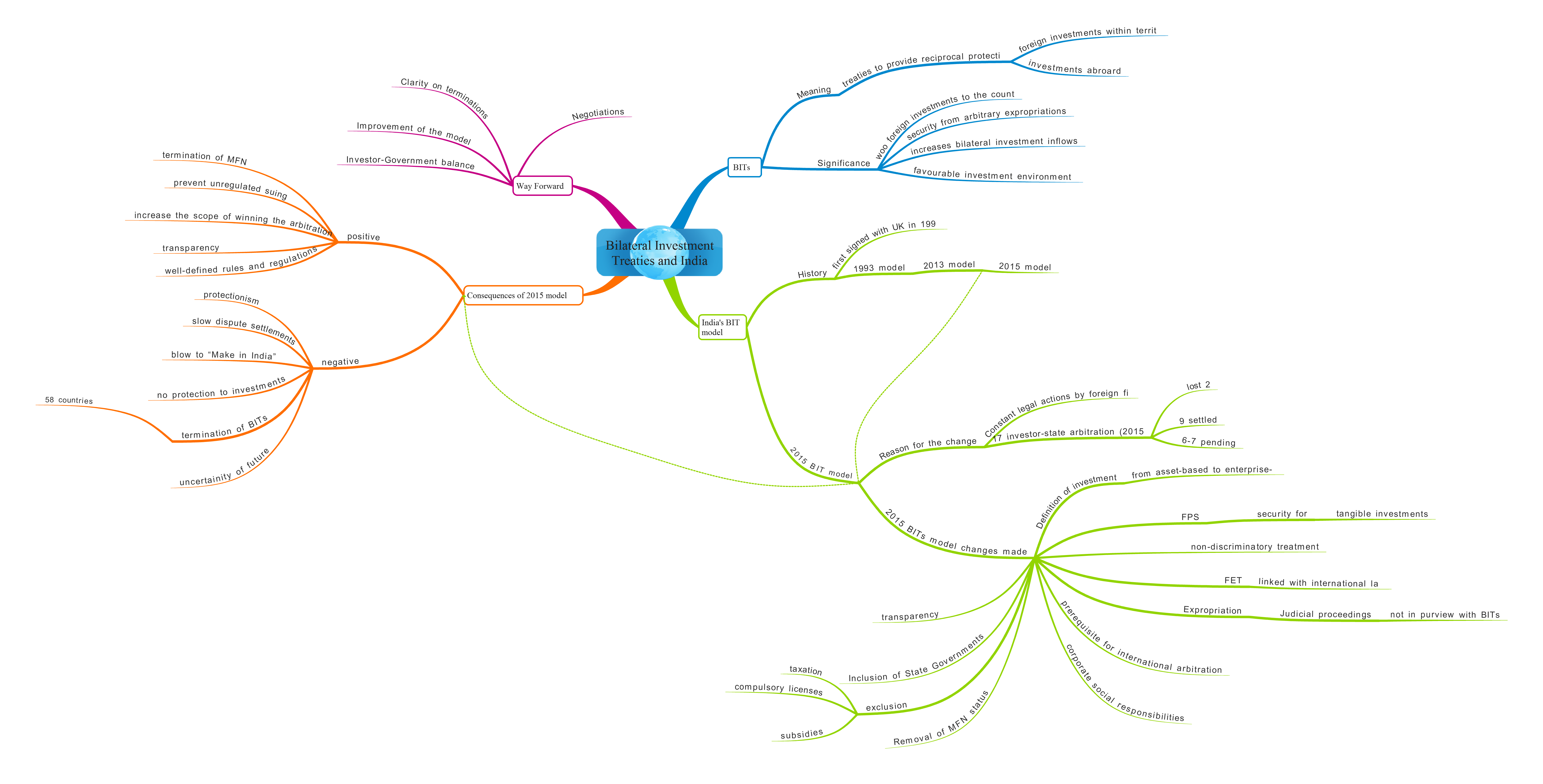 India's Bilateral Investment Treaties (BIT) overview upsc ias notes essay mindmap