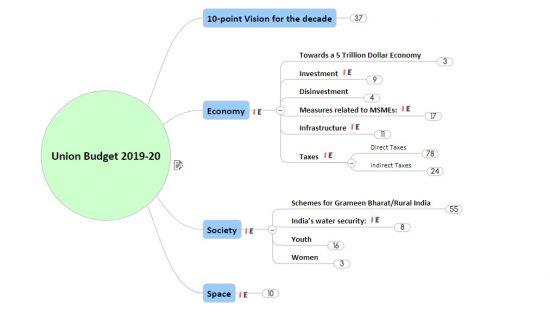 Union budget 2019 20 highlights mindmap notes upsc ias analysis