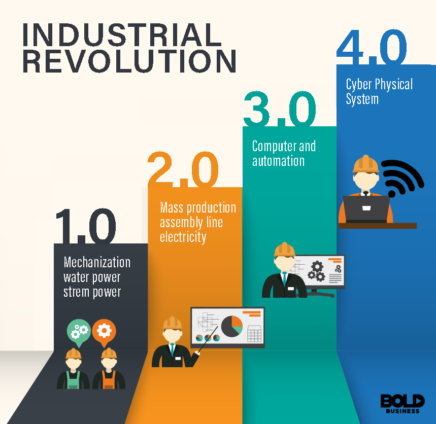 Industrial-Revolution 1,2,3,4 difference