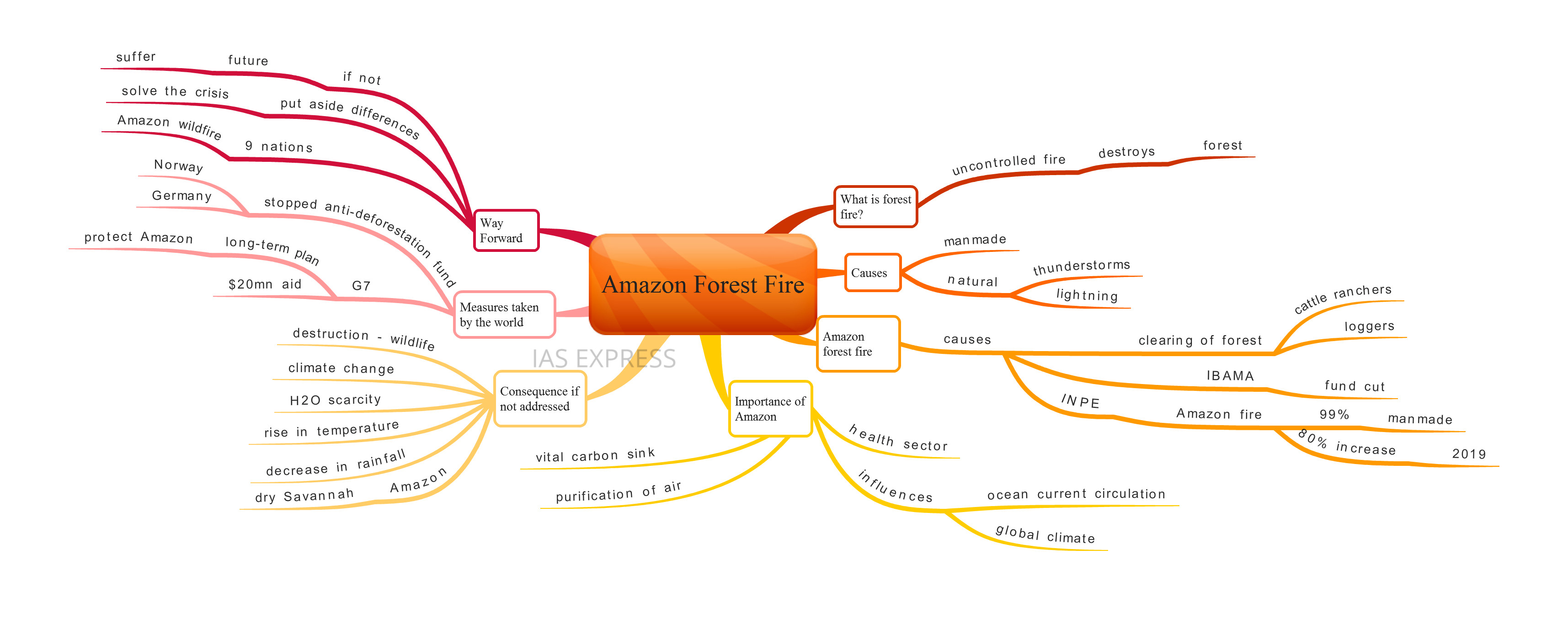 Amazon Forest Fire mindmap upsc