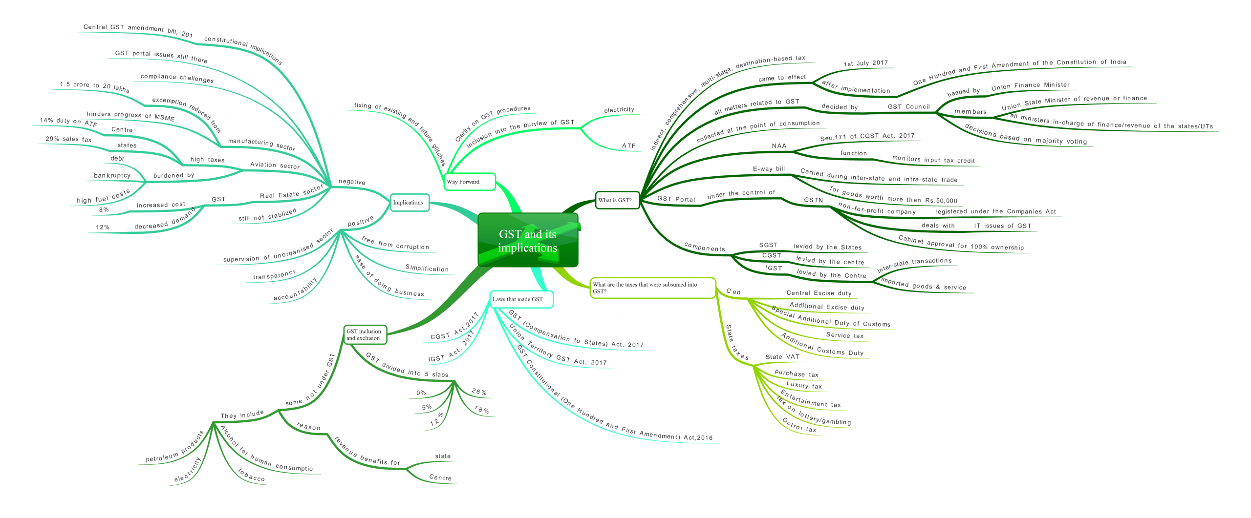 goods and services tax (GST) mindmap for UPSC