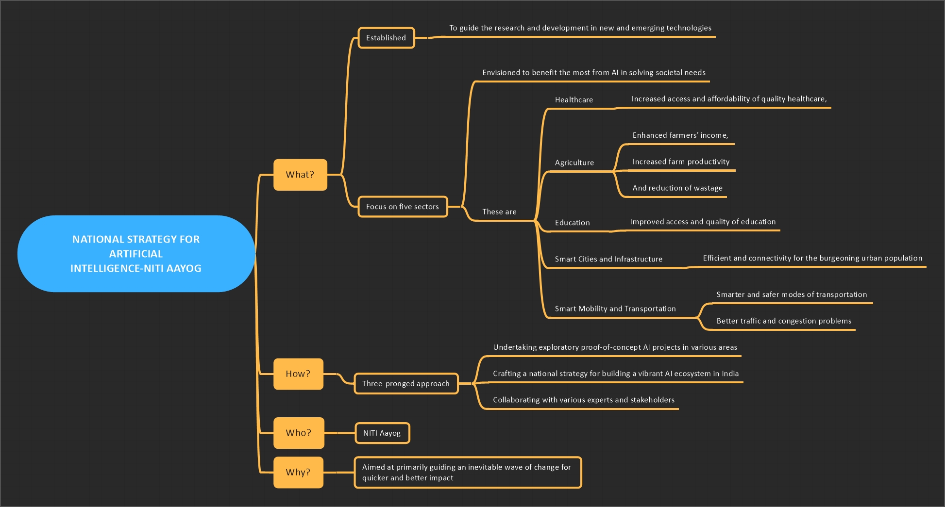 national strategy for artificial intelligence mindmap notes