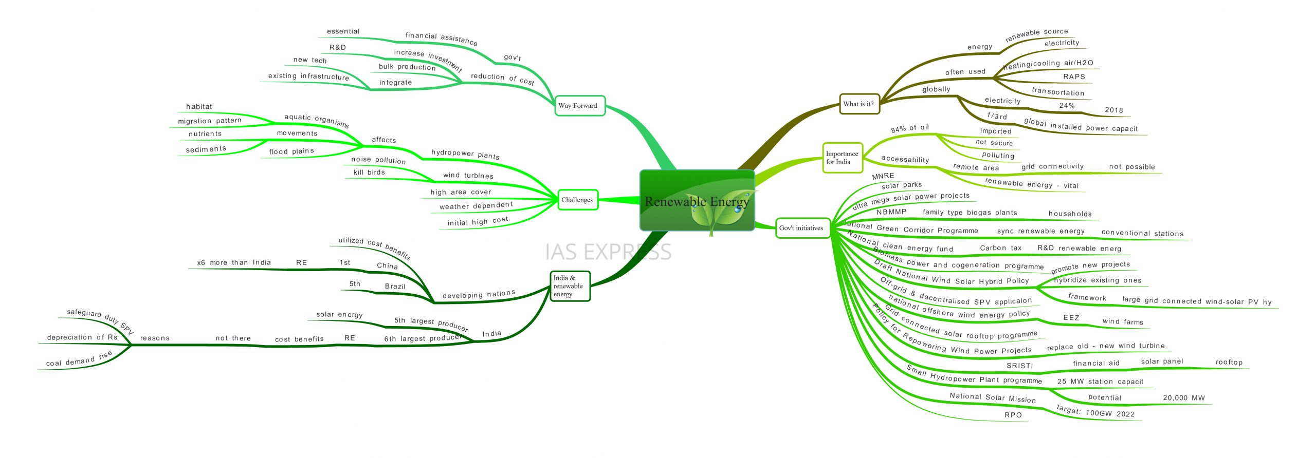 renewable energy mindmap notes for upsc by IAS EXPRESS