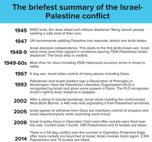 a case study of israel palestine conflict
