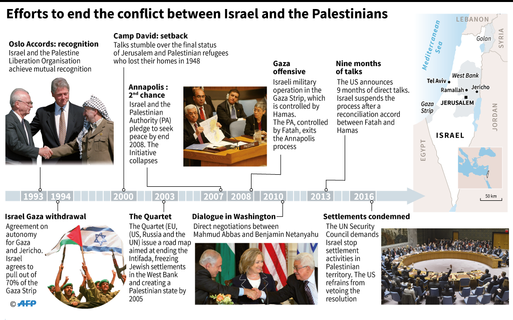 Israel-Palestine Conflict: Causes, Challenges and Way Forward | UPSC