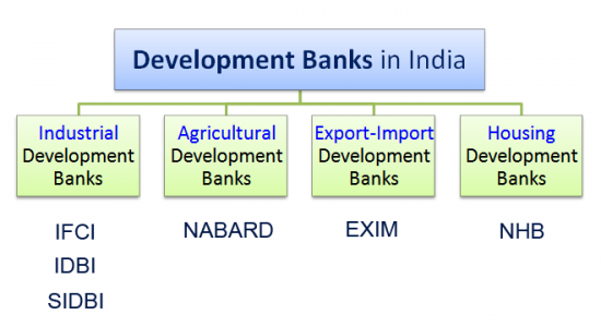 developments banks india upsc essay notes mindmap