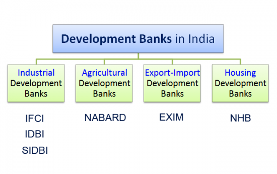 developments banks india upsc essay notes mindmap