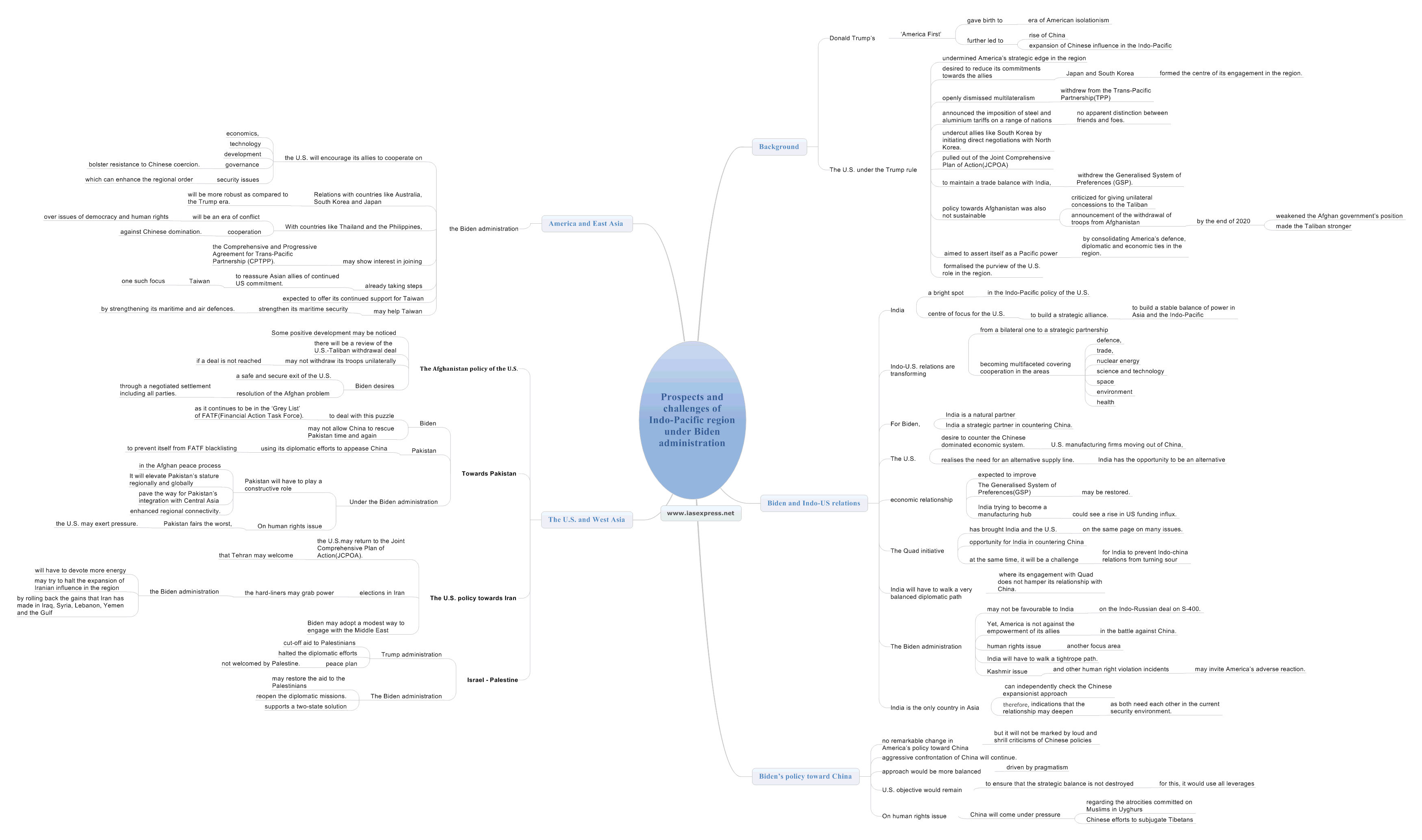  Prospects and challenges of Indo-Pacific region under Biden administration mindmap