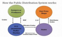 Public Distribution System (PDS) in India: Functioning, Limitations, Initiatives