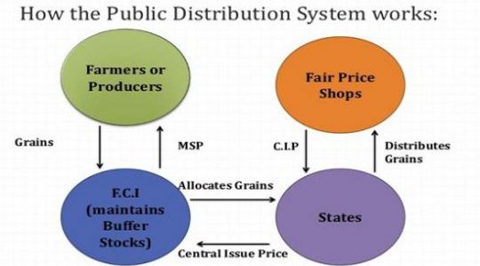 Public Distribution System in India upsc ias essay notes mindmap