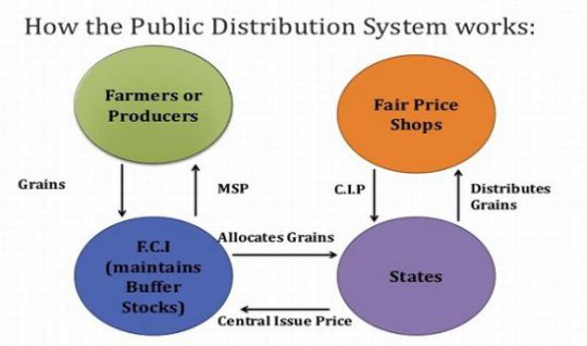 Public Distribution System (PDS) in India: Functioning, Limitations,  Initiatives - IAS EXPRESS