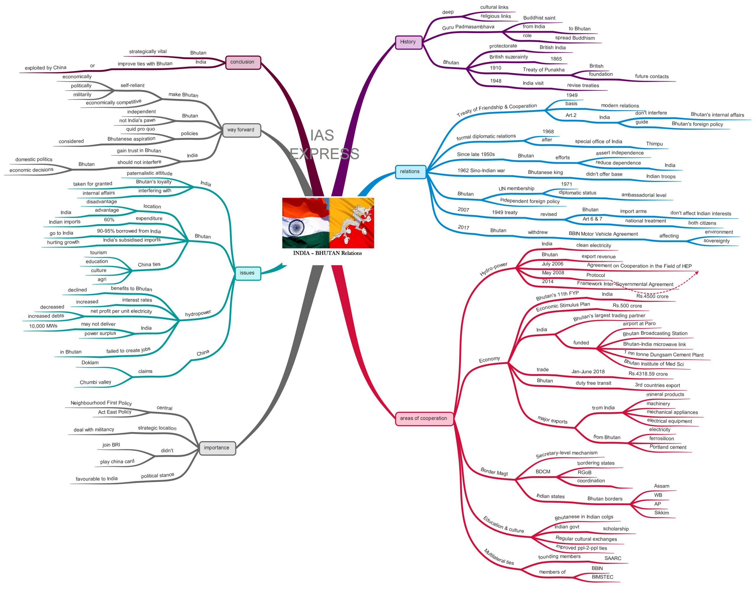 Recent Scenario Of Bilateral Trade Relations Between India And Russia