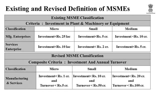 existing and revised definition of MSMEs