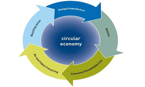 circular economy india importance benefits aspects definition upsc essay mindmap notes