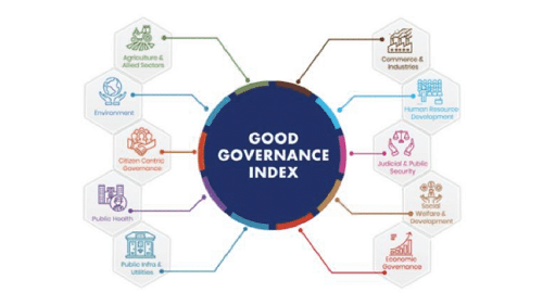Good governance index upsc essay notes mindmap