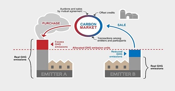 carbon emissions trading upsc essay notes mindmap