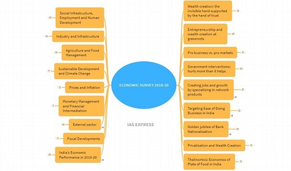 economic survey 2019-20 upsc notes mindmap