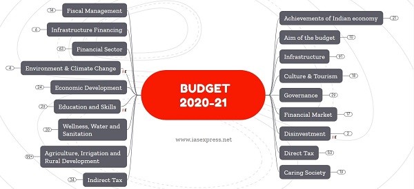 union budget 2020-21 mindmap notes upsc