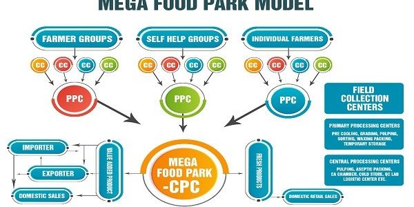 mega-food-park-scheme upsc essay notes mindmap