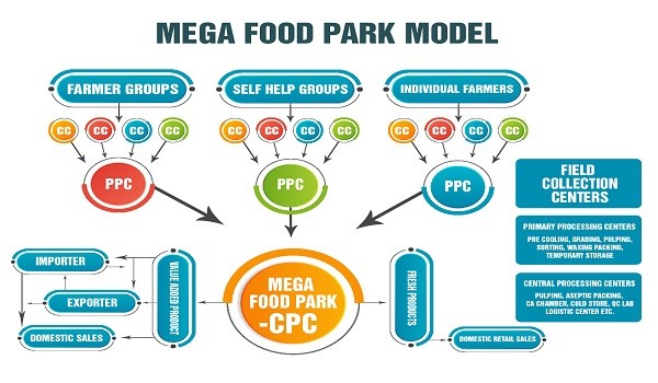 mega-food-park-scheme upsc essay notes mindmap