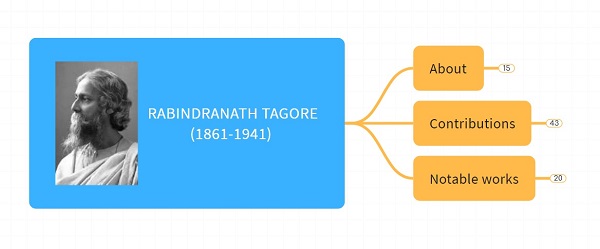 rabindranath tagore upsc essay notes mindmap