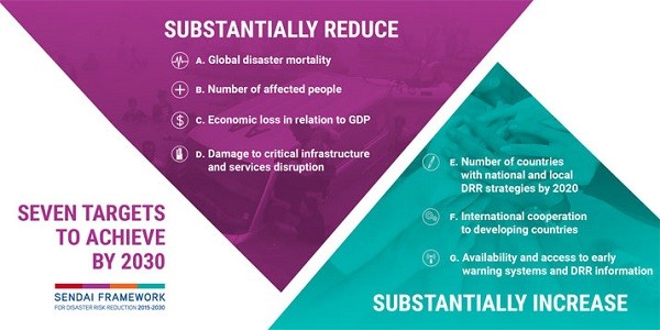 sendai framework for disaster risk reduction 2015-30 upsc essay notes mindmap