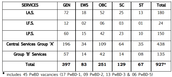 2019 upsc vacancies breakup