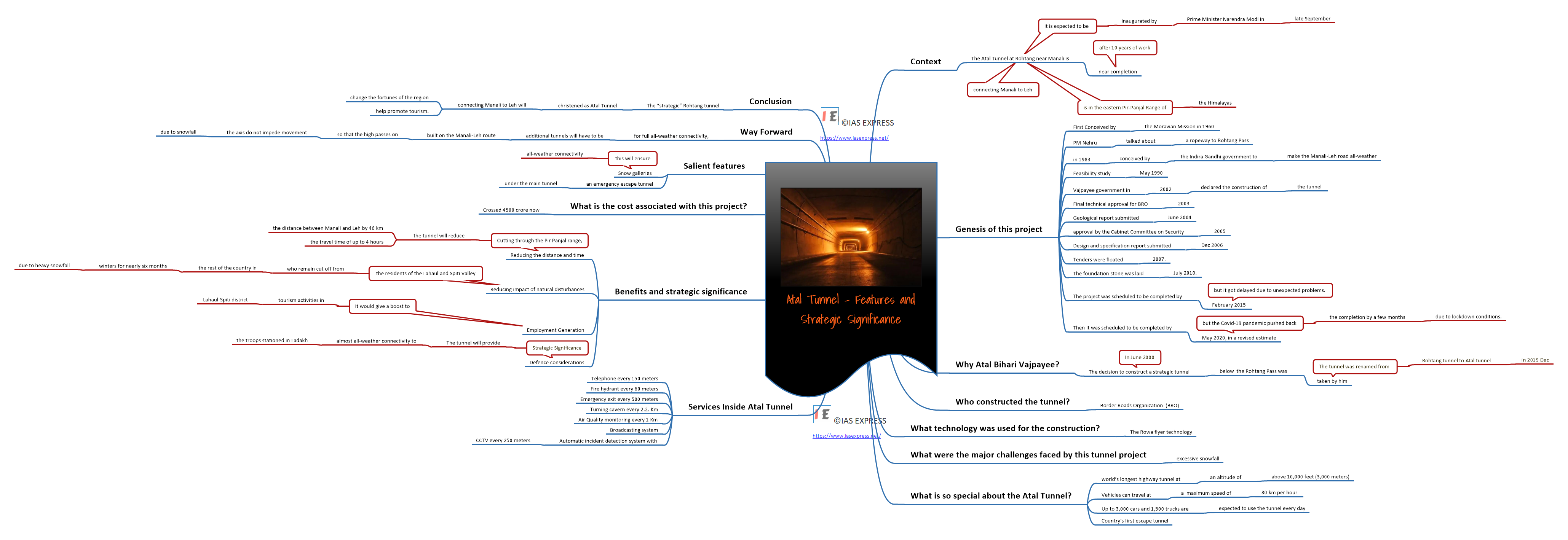 Mind map of Atal Tunnel - Features and Strategic Significance