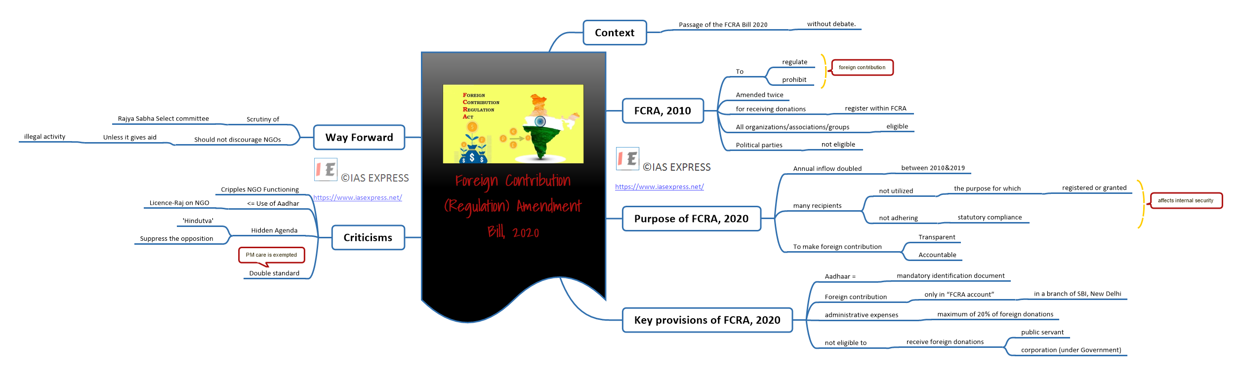 Mind map of Foreign Contribution (Regulation) Amendment Bill, 2020