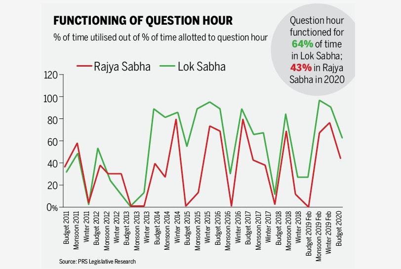 Functioning of the Question Hour