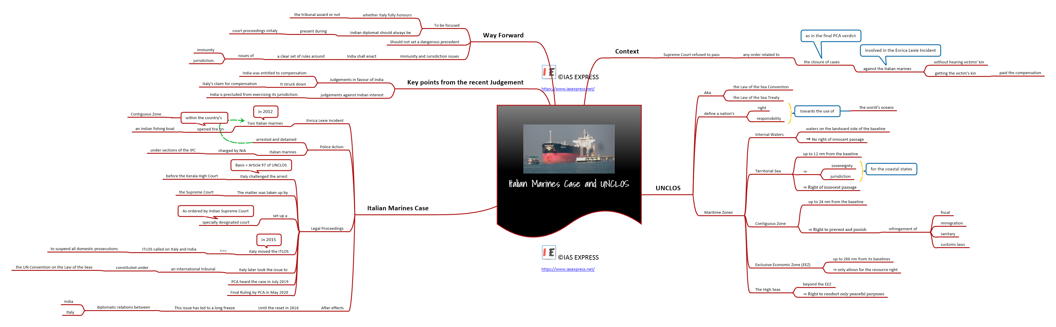 Mind map of Italian Marines Case and UNCLOS