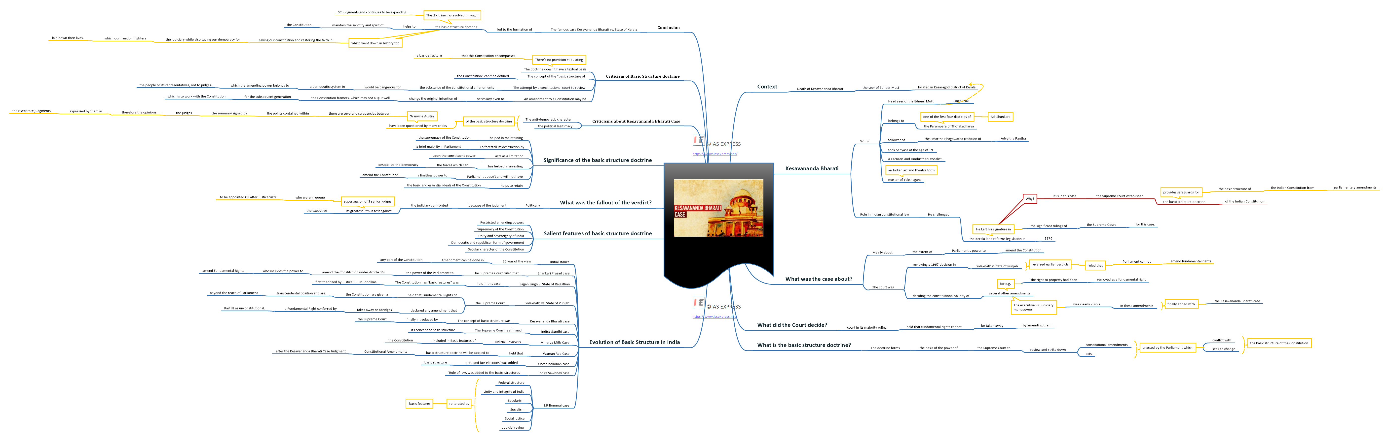 Mind Map of Kesavananda Bharati Case and Basic Structure of Indian Constitution