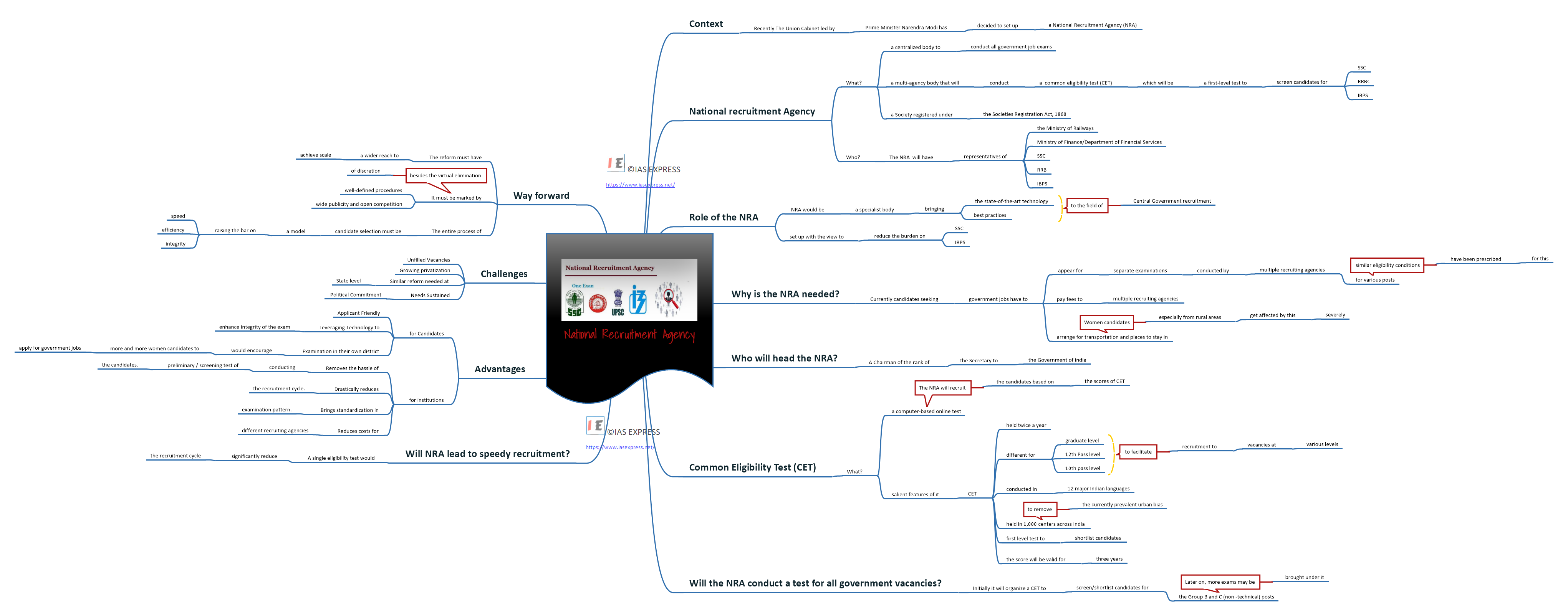 Mind map of National Recruitment Agency