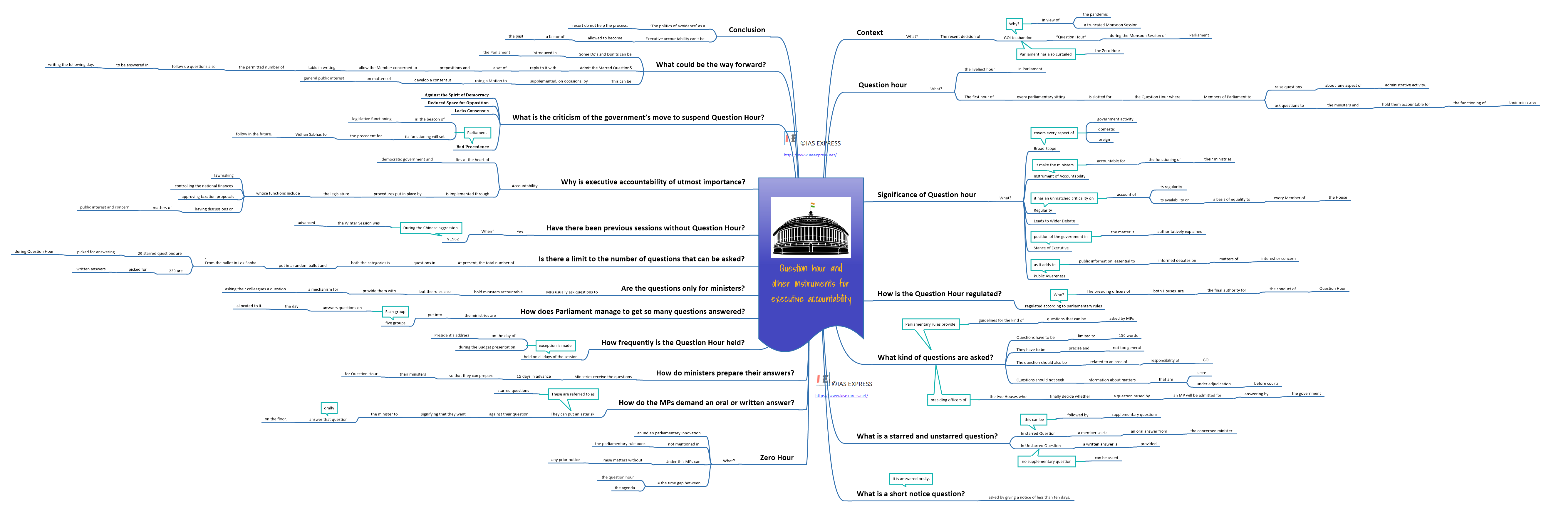 Mind map of the Question hour and other instruments for executive accountability
