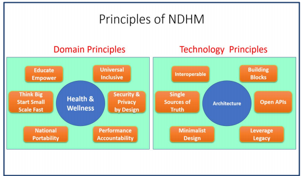 Principles of NDHM