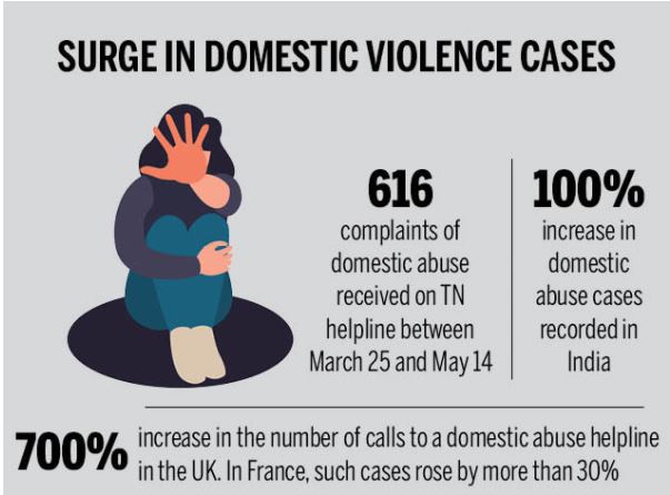 Surge in domestic violence cases