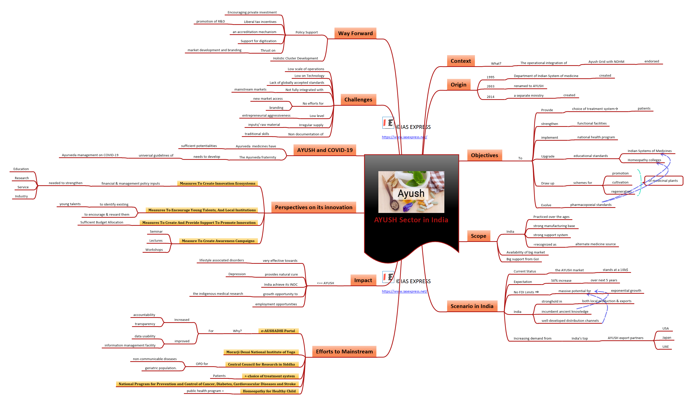 Mind map of AYUSH Sector in India