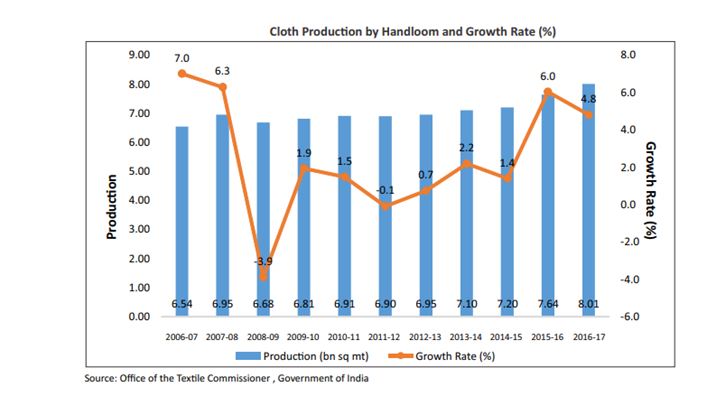 Cloth production by handloom and growth rate