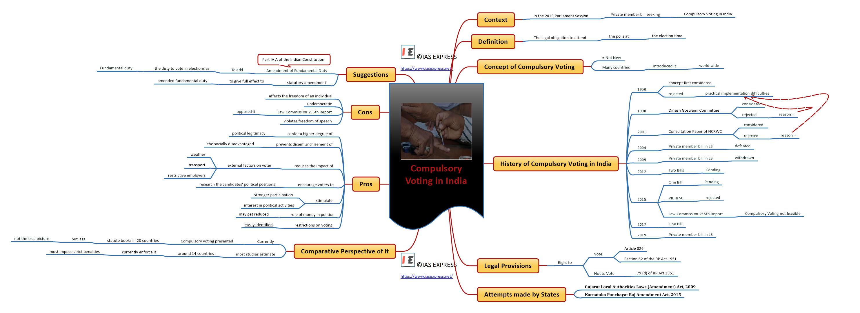 Mind map of Compulsory Voting in India
