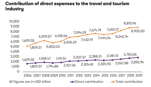 Contribution of direct expenses to the travel and tourism industry